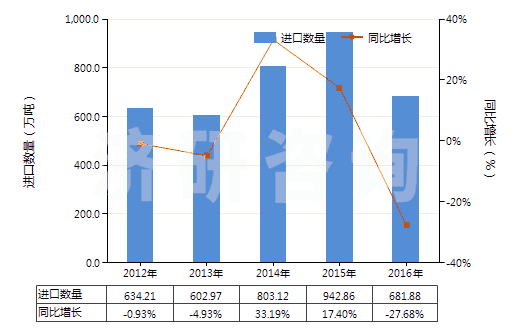 2012-2016年中國(guó)其他氯化鉀(HS31042090)進(jìn)口量及增速統(tǒng)計(jì)